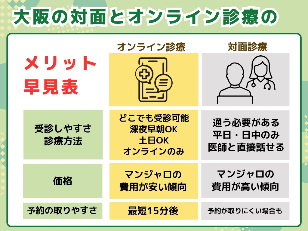大阪でマンジャロが安いのは対面診療とオンライン診療どっち?