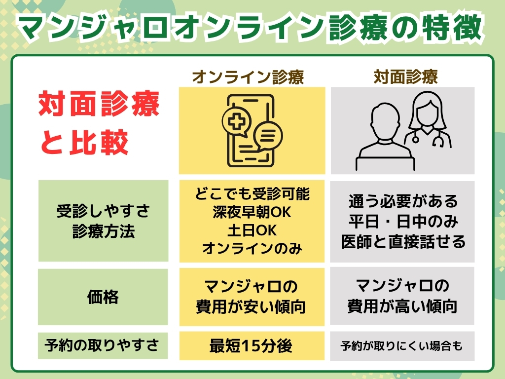 マンジャロが安いオンライン診療