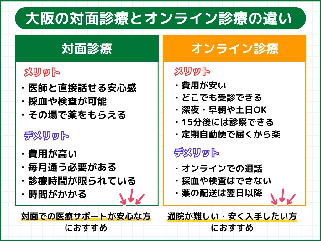 大阪でマンジャロが安いのは対面診療とオンライン診療どっち?