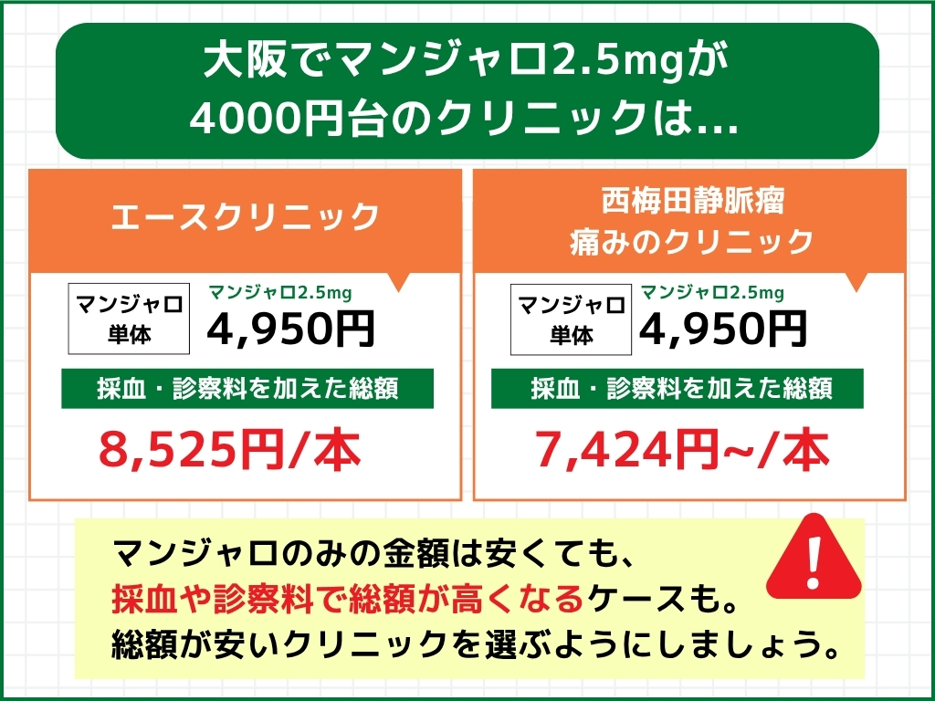 マンジャロが大阪で4000円台のクリニックは?