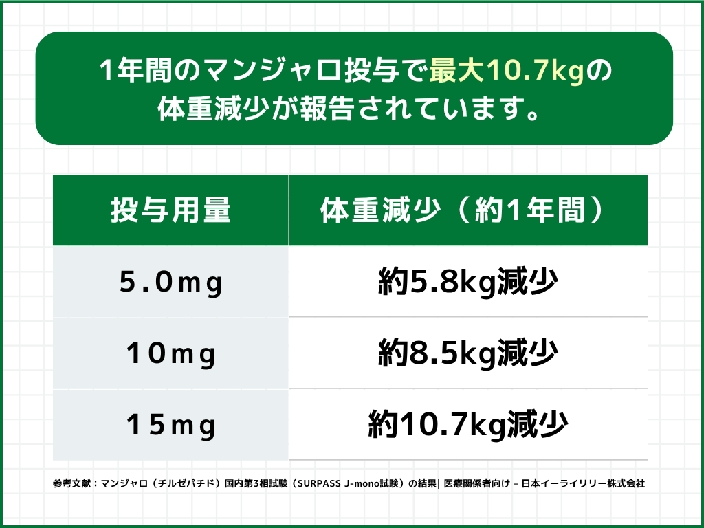 マンジャロは何キロ痩せる?痩せる理由とは
